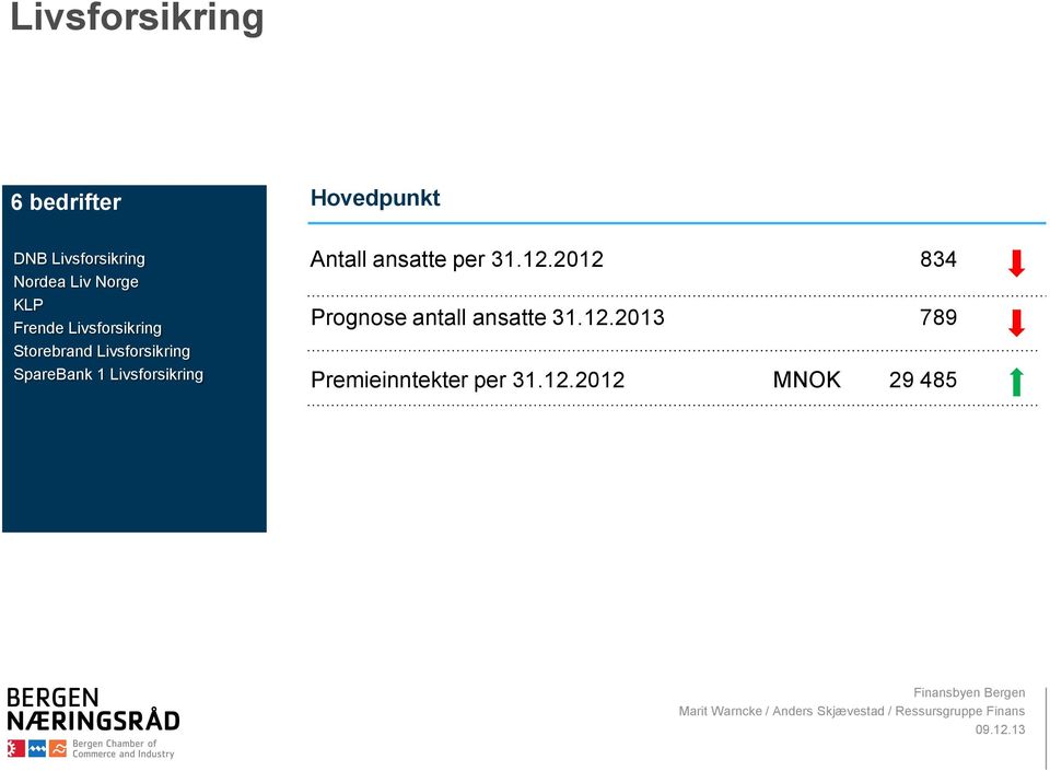 Livsforsikring Antall ansatte per 31.12.