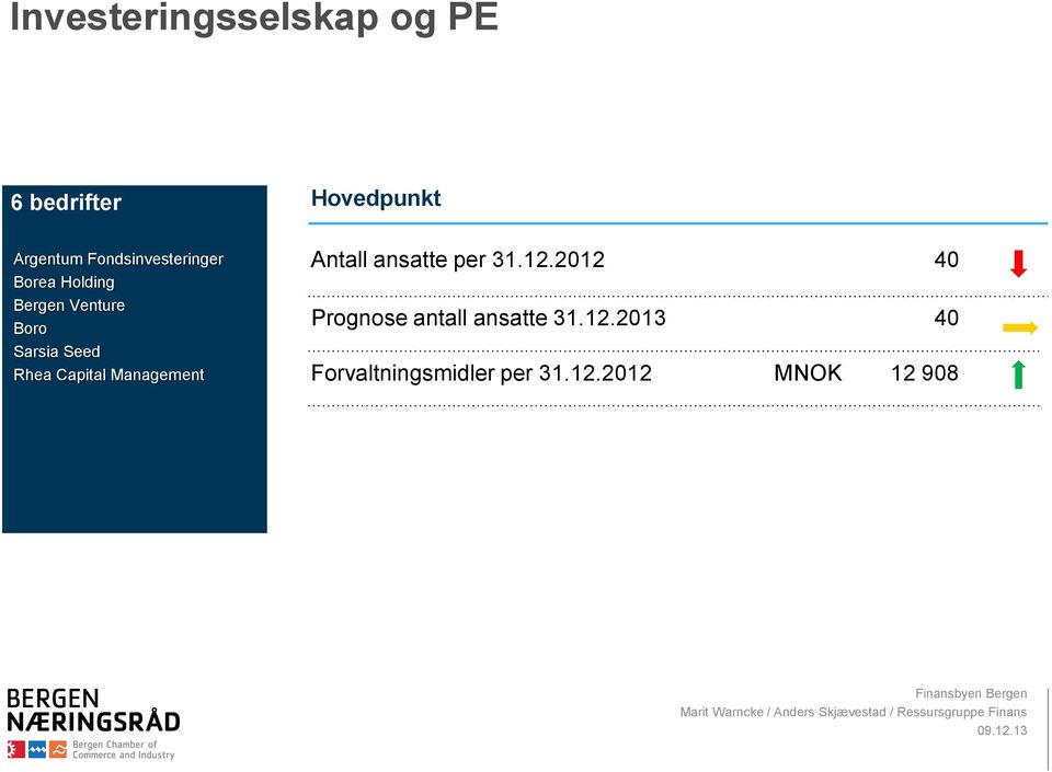 Seed Rhea Capital Management Antall ansatte per 31.12.