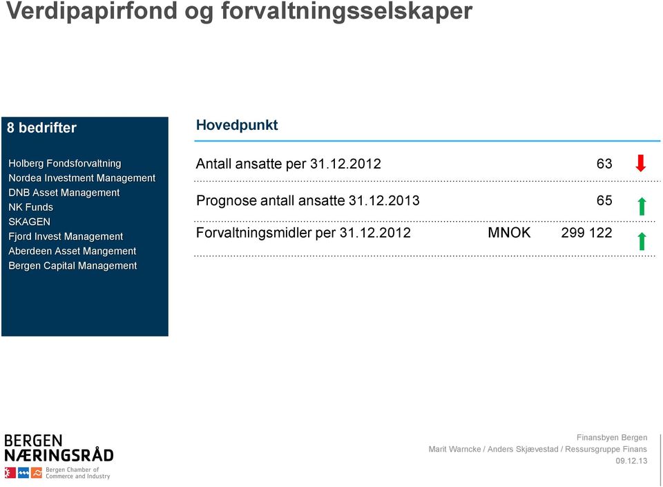 Aberdeen Asset Mangement Bergen Capital Management Antall ansatte per 31.12.