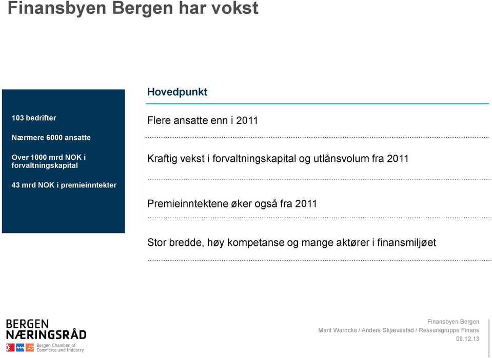 forvaltningskapital og utlånsvolum fra 2011 43 mrd NOK i premieinntekter