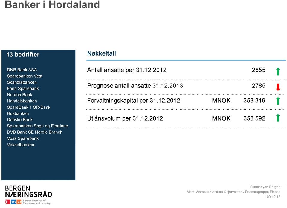 Nordea Bank for Sparebanker Nordea Handelsbanken Finans Norge SpareBank 1 SR-Finans SR-Bank Husbanken Danske Bank Sparebanken Sogn og