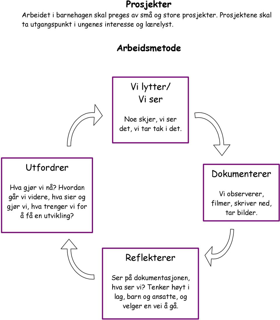 Arbeidsmetode Vi lytter/ Vi ser Noe skjer, vi ser det, vi tar tak i det. Utfordrer Hva gjør vi nå?