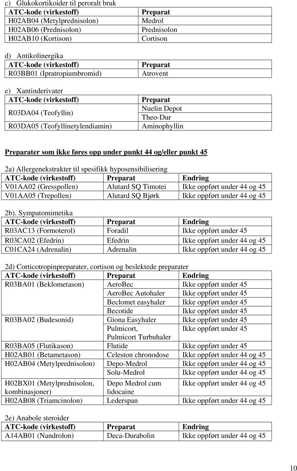 hyposensibilisering Endring V01AA02 (Gresspollen) Alutard SQ Timotei Ikke oppført under 44 og 45 V01AA05 (Trepollen) Alutard SQ Bjørk Ikke oppført under 44 og 45 2b).