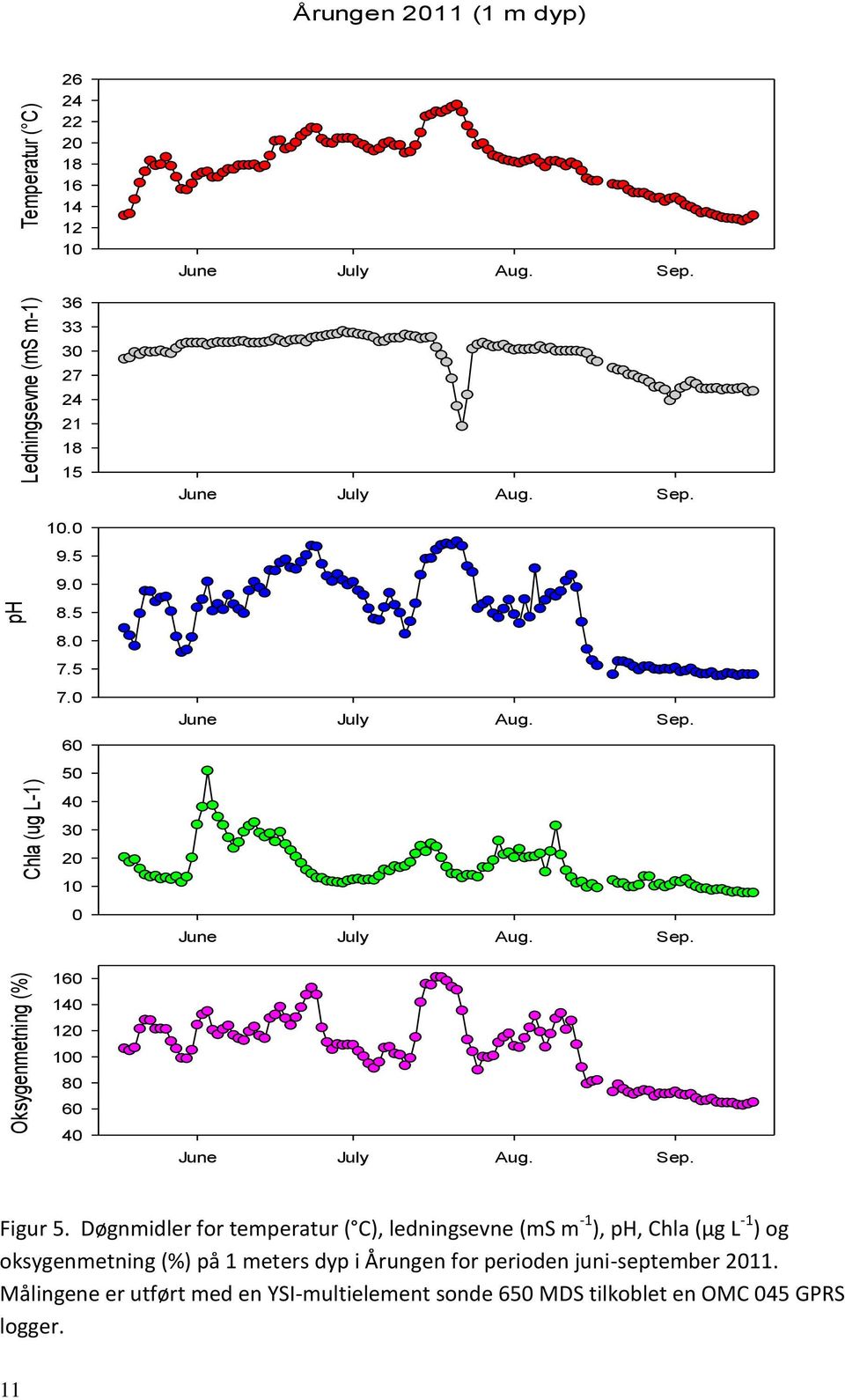 Døgnmidler for temperatur ( C), ledningsevne (ms m -1 ), ph, Chla (µg L -1 ) og oksygenmetning (%) på 1 meters dyp i Årungen