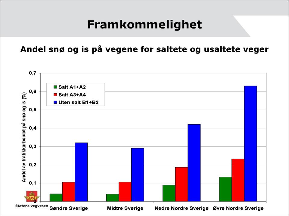 veger,7,6,5 Salt A1+A2 Salt A3+A4 Uten salt B1+B2,4,3,2,1