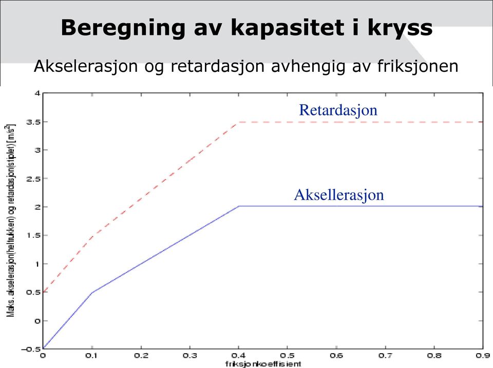 retardasjon avhengig av