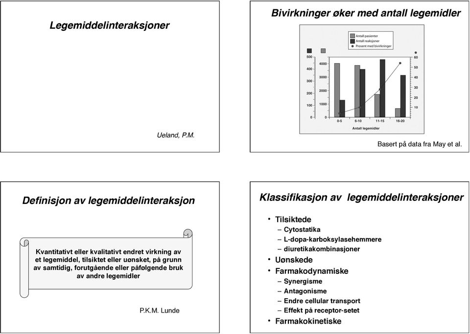 samtidig, forutgående eller påfølgende bruk av andre legemidler P.K.M.