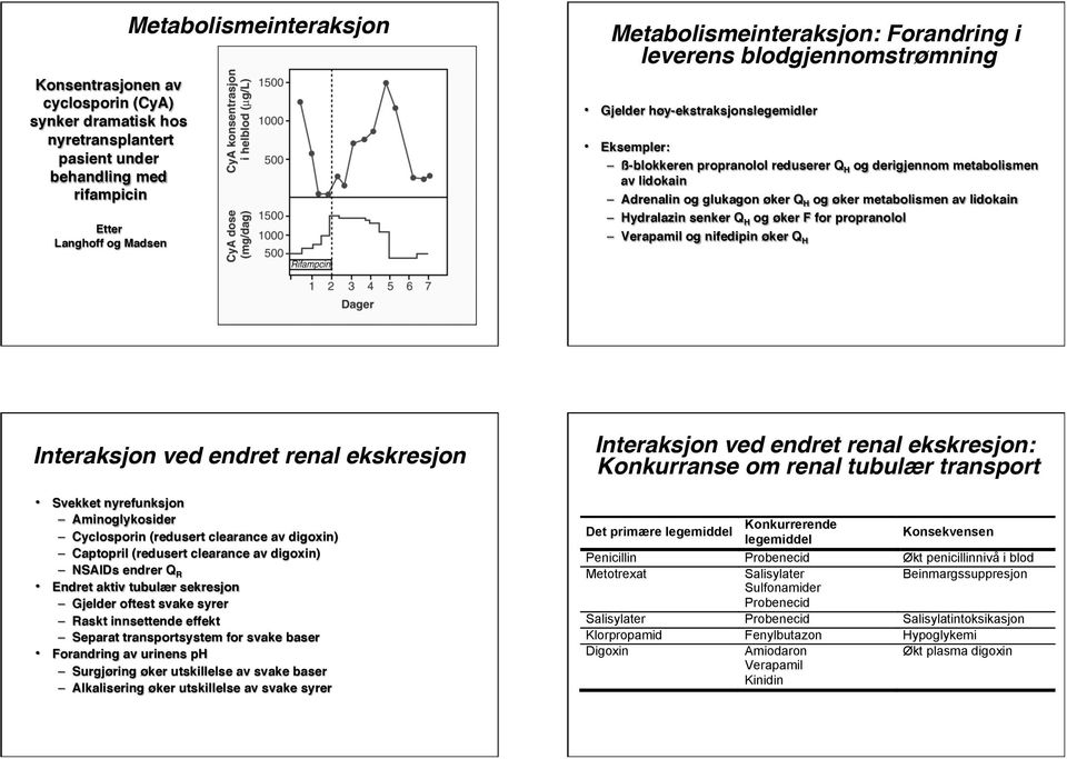 metabolismen av lidokain Hydralazin senker Q H og øker F for propranolol Verapamil og nifedipin øker Q H Interaksjon ved endret renal ekskresjon Svekket nyrefunksjon Aminoglykosider Cyclosporin