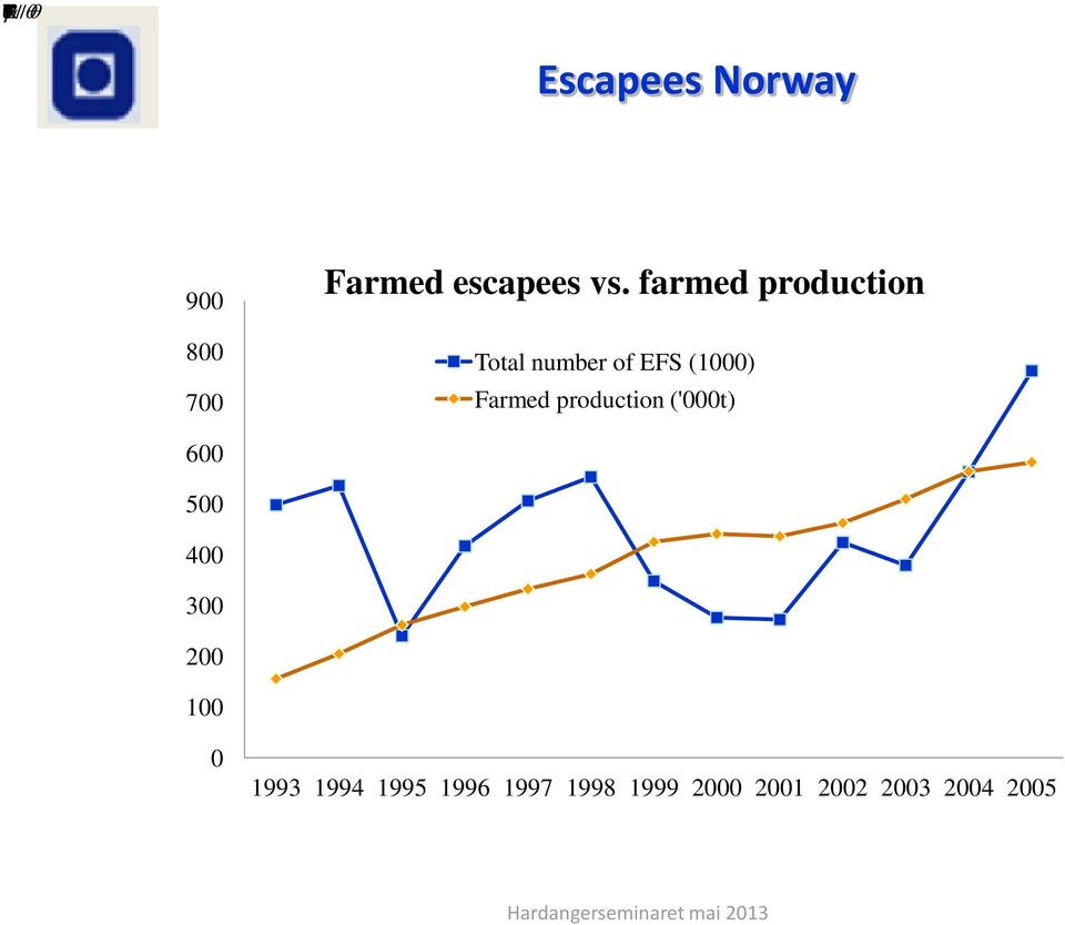 farmed production Total number of EFS (1000) Farmed