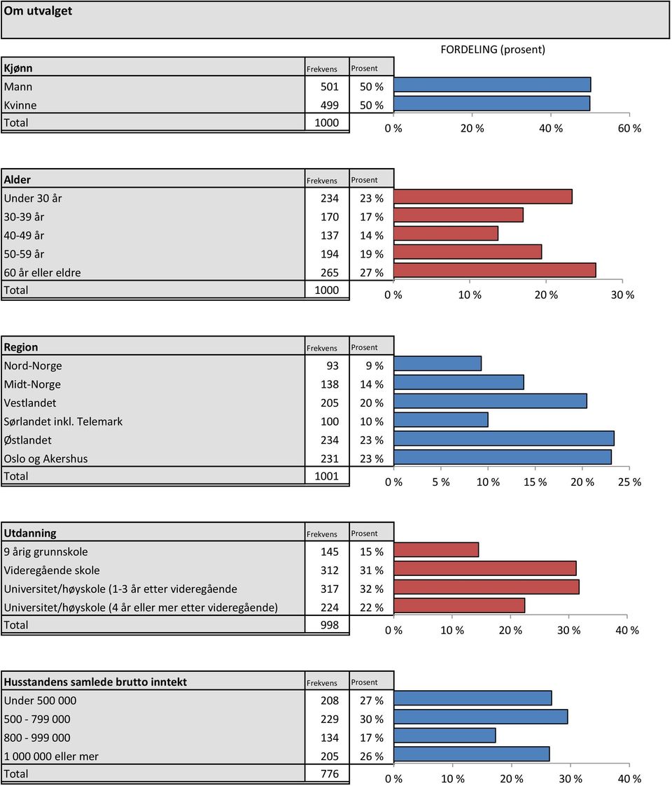 Telemark 100 10 % Østlandet 234 23 % Oslo og Akershus 231 23 % Total 1001 0 % 5 % 10 % 15 % 20 % 25 % Utdanning Frekvens Prosent 9 årig grunnskole 145 15 % Videregående skole 312 31 %