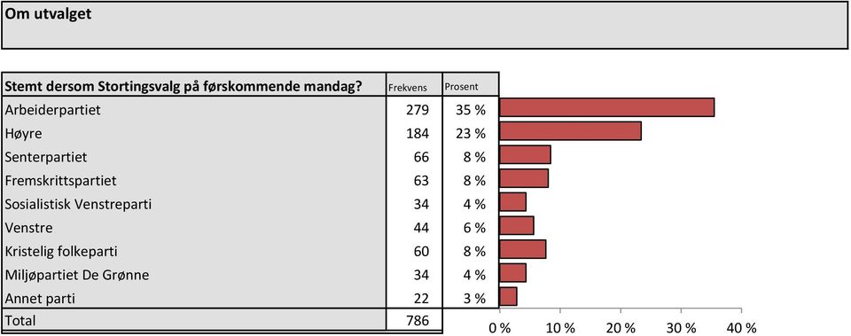 % Fremskrittspartiet 63 8 % Sosialistisk Venstreparti 34 4 % Venstre 44 6 %