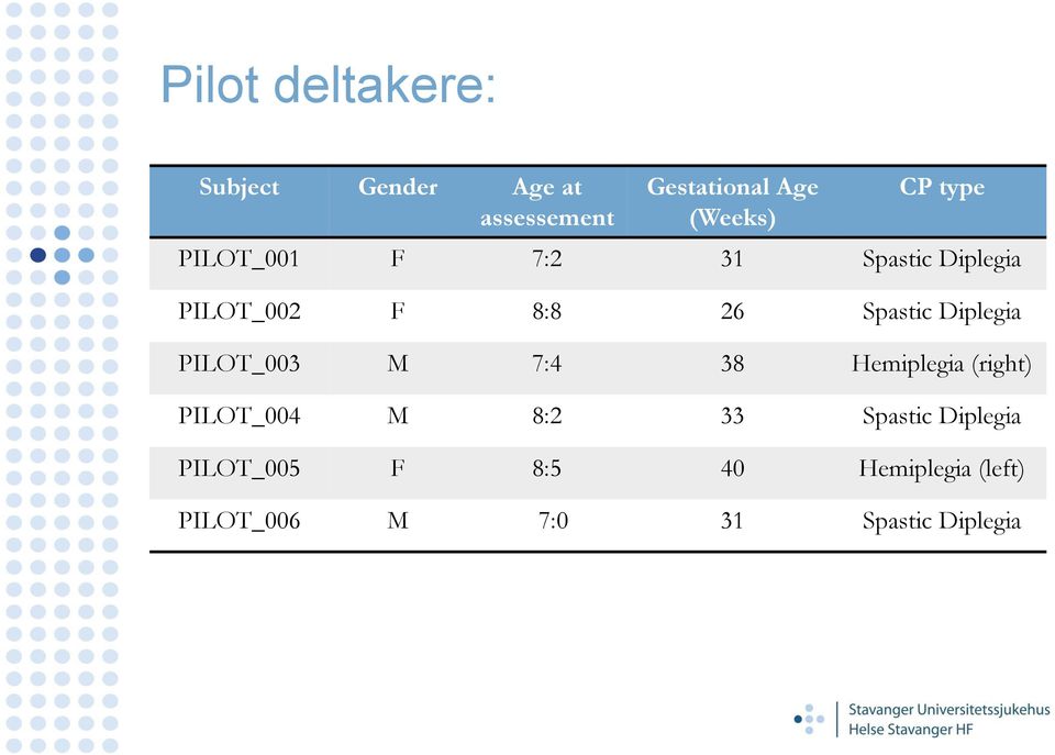 Diplegia PILOT_003 M 7:4 38 Hemiplegia (right) PILOT_004 M 8:2 33 Spastic