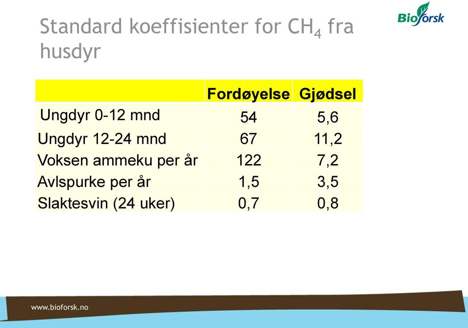 Ungdyr 12-24 mnd 67 11,2 Voksen ammeku per år