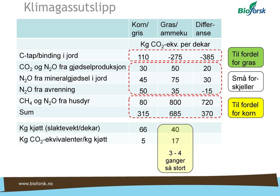 mineralgjødsel i jord 45 75 30 N 2 O fra avrenning 50 35-15 CH 4 og N 2 O fra husdyr 80 800 720 Sum 315