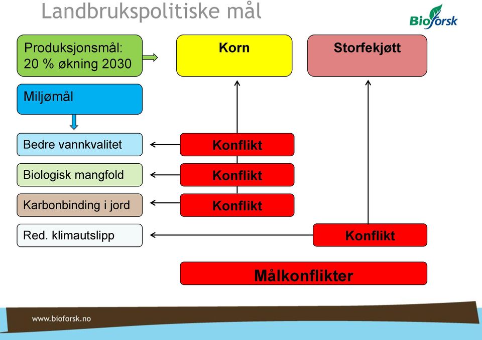 Biologisk mangfold Karbonbinding i jord Red.