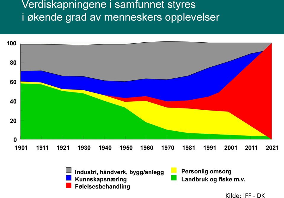 1981 1991 2001 2011 2021 Industri, håndverk, bygg/anlegg