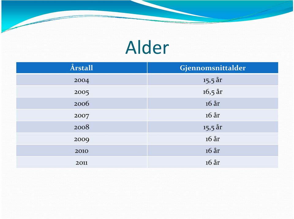 16 år 2007 16 år 2008 15,5 år