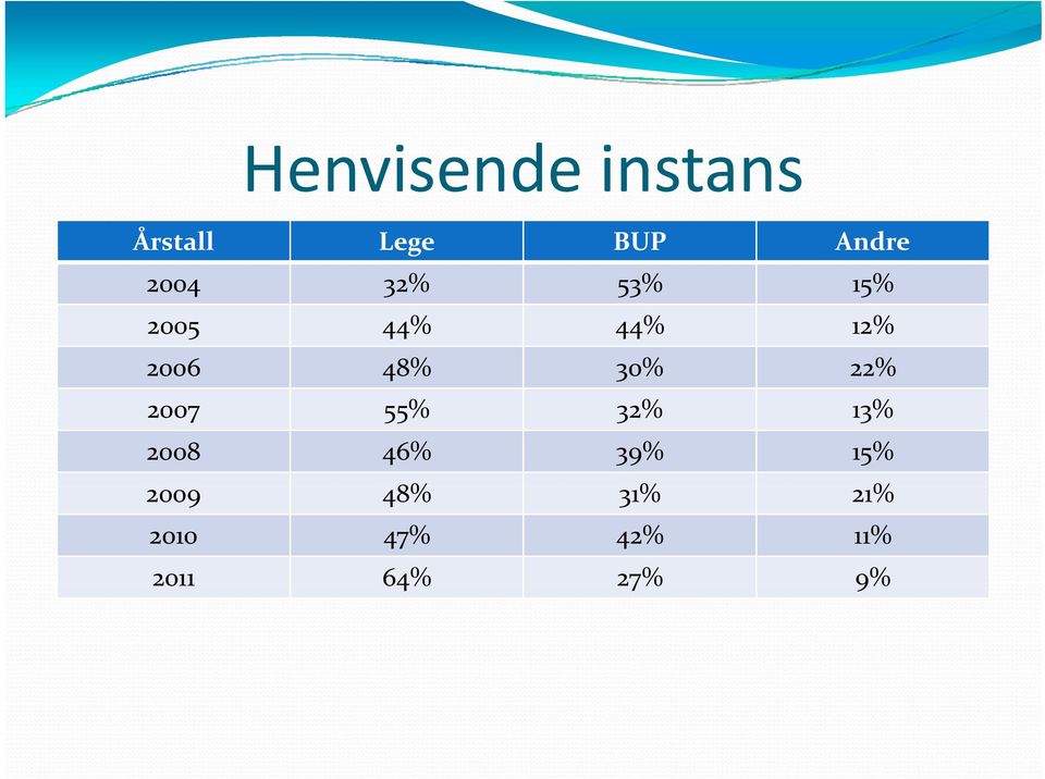 30% 22% 2007 55% 32% 13% 2008 46% 39% 15%