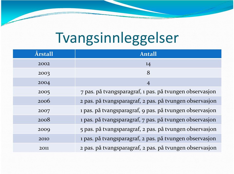 på tvungen observasjon 2008 1 pas. på tvangsparagraf, 7 pas. på tvungen observasjon 2009 5 pas. på tvangsparagraf, 2 pas.