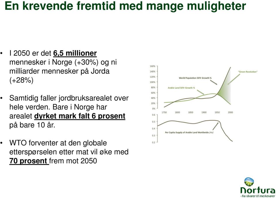 over hele verden. Bare i Norge har arealet dyrket mark falt 6 prosent på bare 10 år.