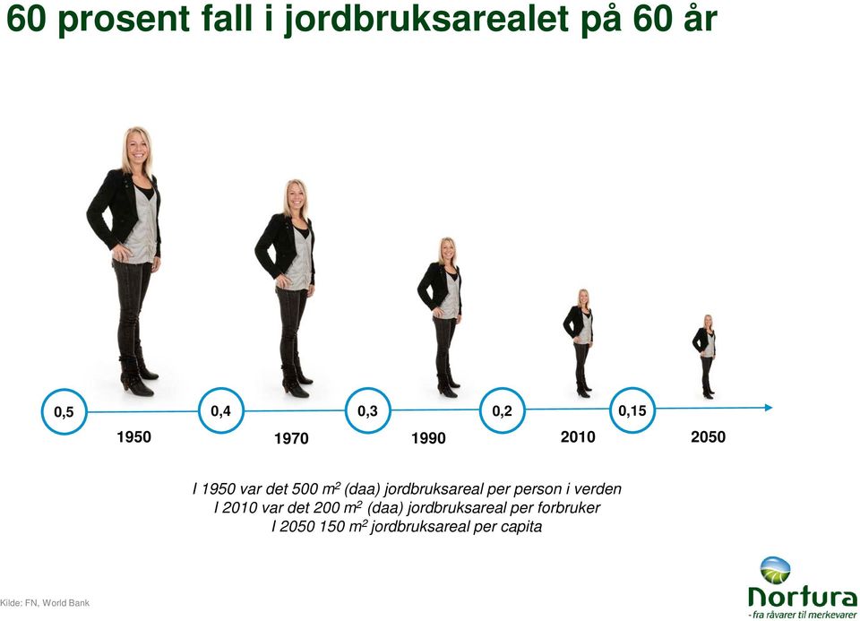 per person i verden I 2010 var det 200 m 2 (daa) jordbruksareal per