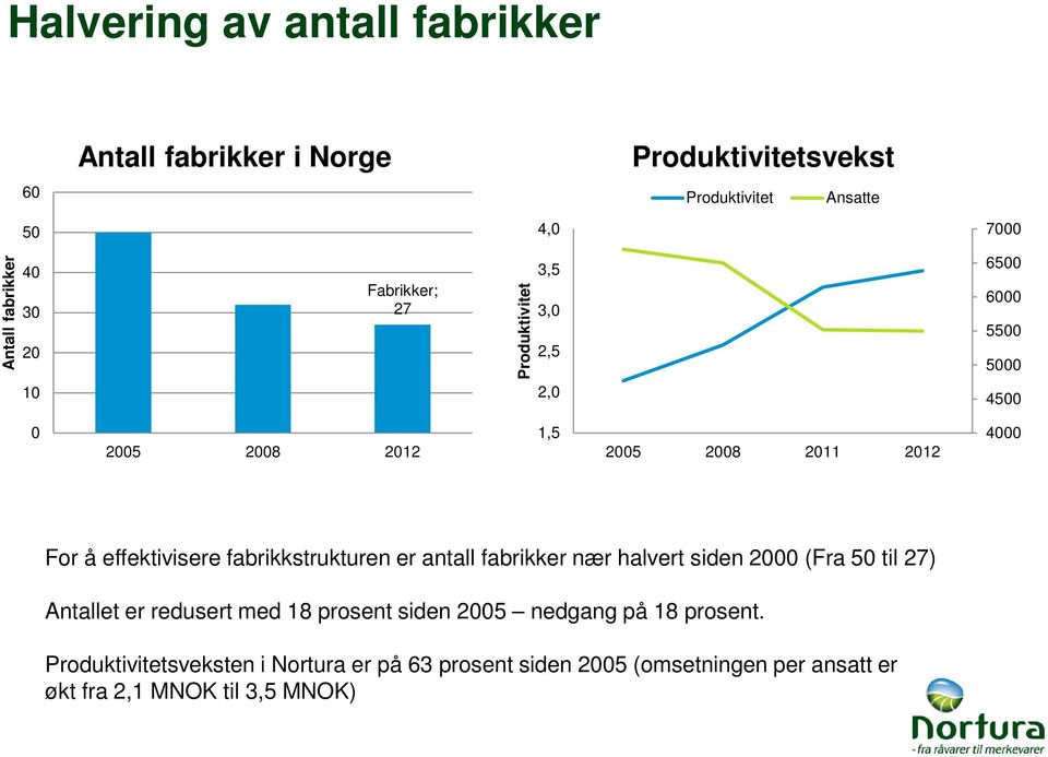 effektivisere fabrikkstrukturen er antall fabrikker nær halvert siden 2000 (Fra 50 til 27) Antallet er redusert med 18 prosent siden