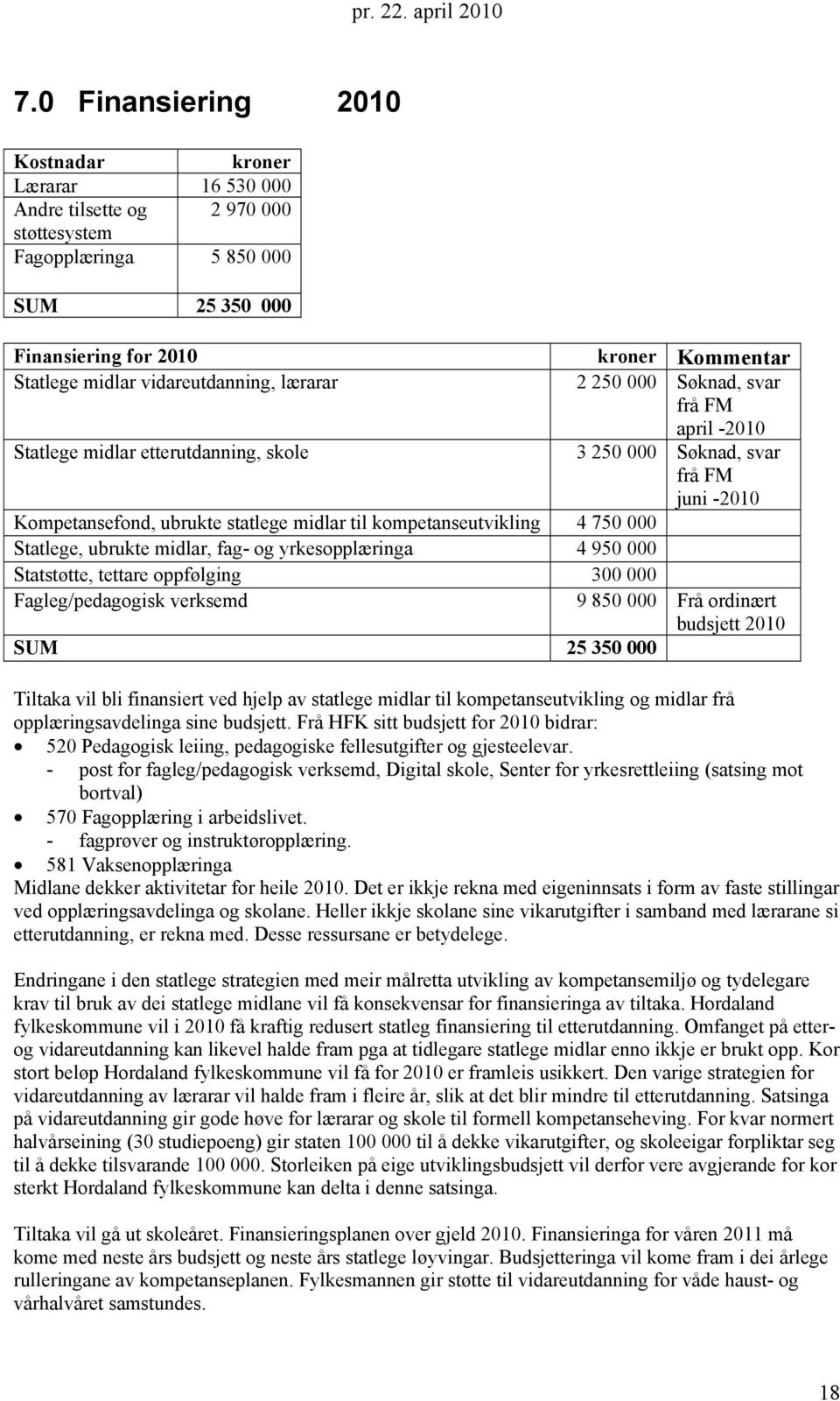 250 000 Søknad, svar frå FM april -2010 3 250 000 Søknad, svar frå FM juni -2010 Statstøtte, tettare oppfølging 300 000 Fagleg/pedagogisk verksemd 9 850 000 Frå ordinært budsjett 2010 SUM 25 350 000