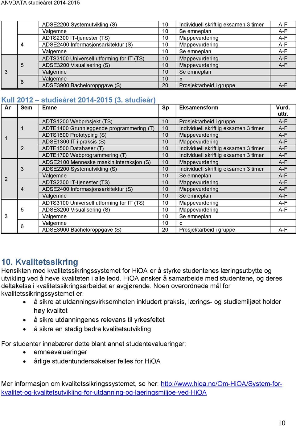 «ADSE3900 Bacheloroppgave (S) 20 Prosjektarbeid i gruppe A-F Kull 2012 studieåret 2014-2015 (3. studieår) År Sem Emne Sp Eksamensform Vurd. uttr.