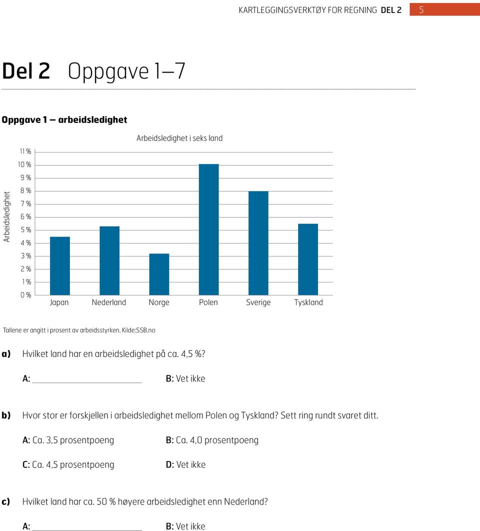 no a) Hvilket land har en arbeidsledighet på ca. 4,5 %?