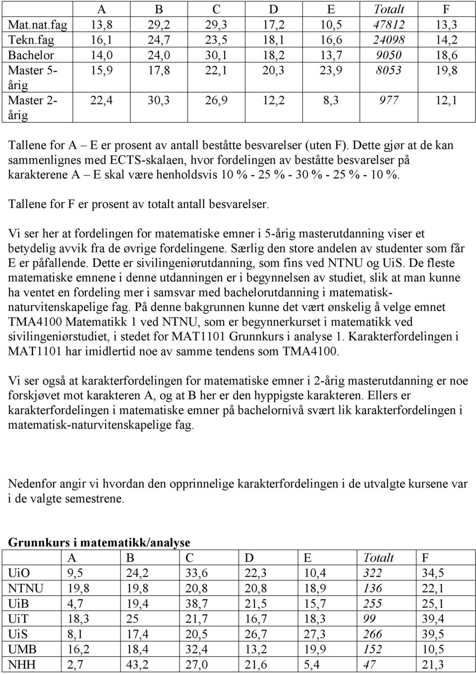 prosent av antall beståtte besvarelser (uten F).