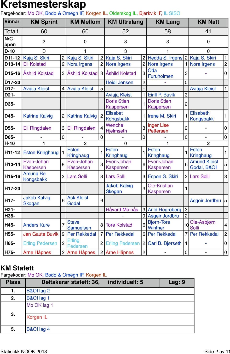 Bodø & Omegn IF, Korgen IL Plass Deltakarar stafett: 36, individuelt: 5 Lag: 9 1 Esten Kringhaug Amund Kleist 6 Godal, B&OI 3 Lars Solli 3 Lars Solli 3 Espen S.
