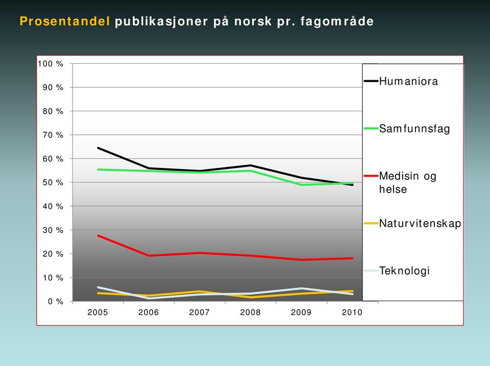 Samfunnsfag 60 % 50 % 40 % 30 % Medisin og helse