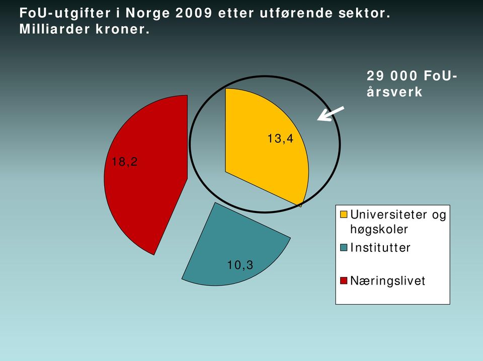 29 000 FoUårsverk 18,2 13,4 10,3