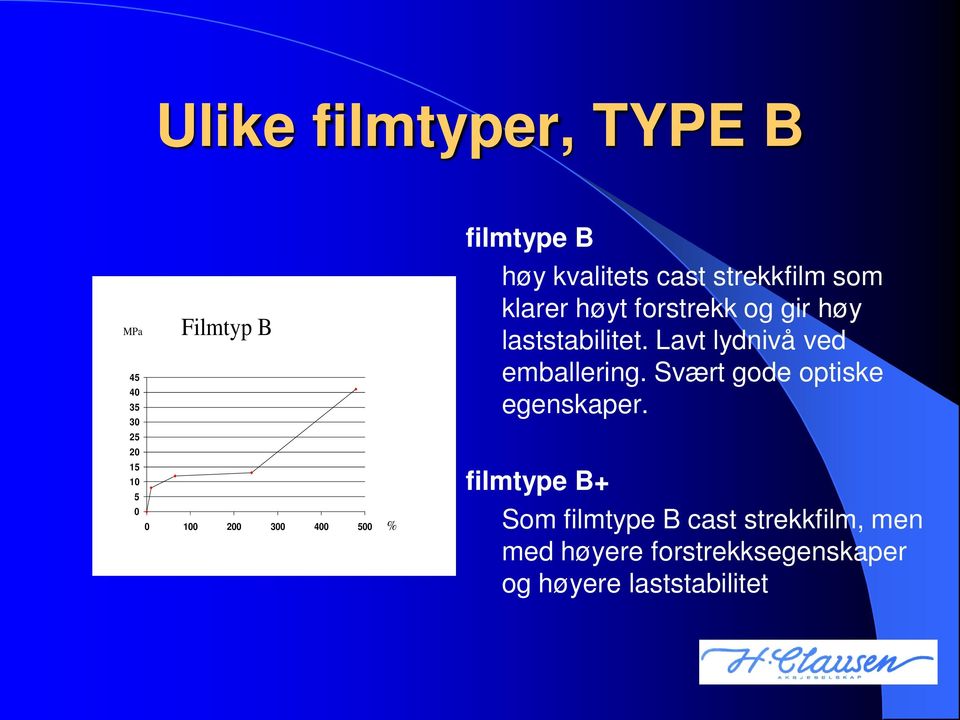 laststabilitet. Lavt lydnivå ved emballering. Svært gode optiske egenskaper.