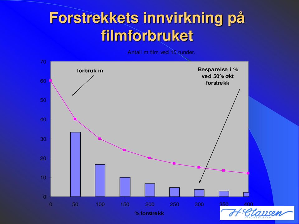 70 60 forbruk m Besparelse i % ved 50% økt