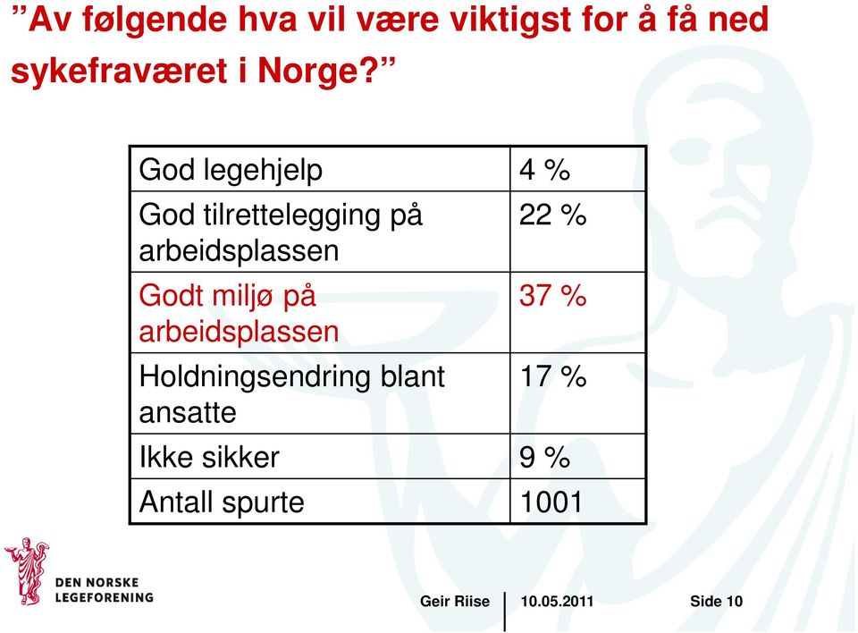 God legehjelp 4 % God tilrettelegging på arbeidsplassen 22 %