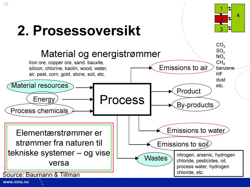 Process Emissions to air Product By-products CO 2 SO x NO x CH 4 benzene HF dust etc.