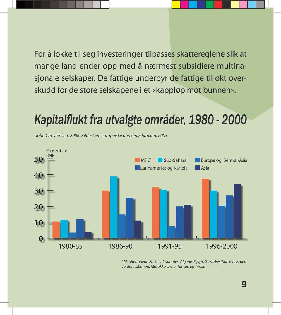 Kilde: Den europeiske utviklingsbanken, 2005 50 40 30 20 10 Prosent av BNP MPC 1 Sub-Sahara Latinamerika og Karibia Europa og Sentral-Asia