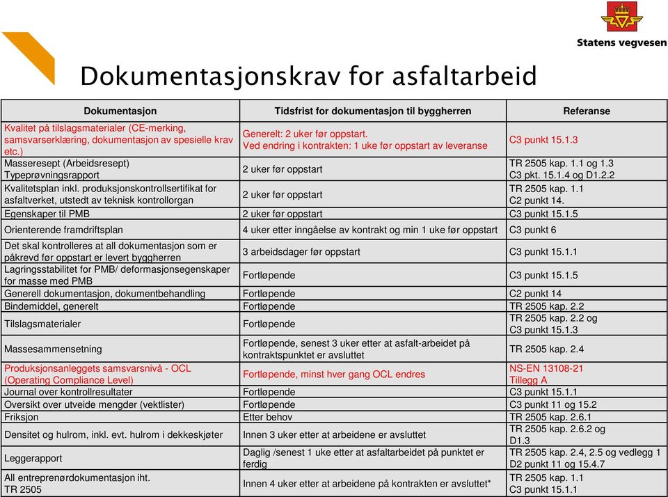 Ved endring i kontrakten: 1 uke før oppstart av leveranse C3 punkt 15.1.3 2 uker før oppstart TR 2505 kap. 1.1 og 1.3 C3 pkt. 15.1.4 og D1.2.2 2 uker før oppstart TR 2505 kap. 1.1 C2 punkt 14.