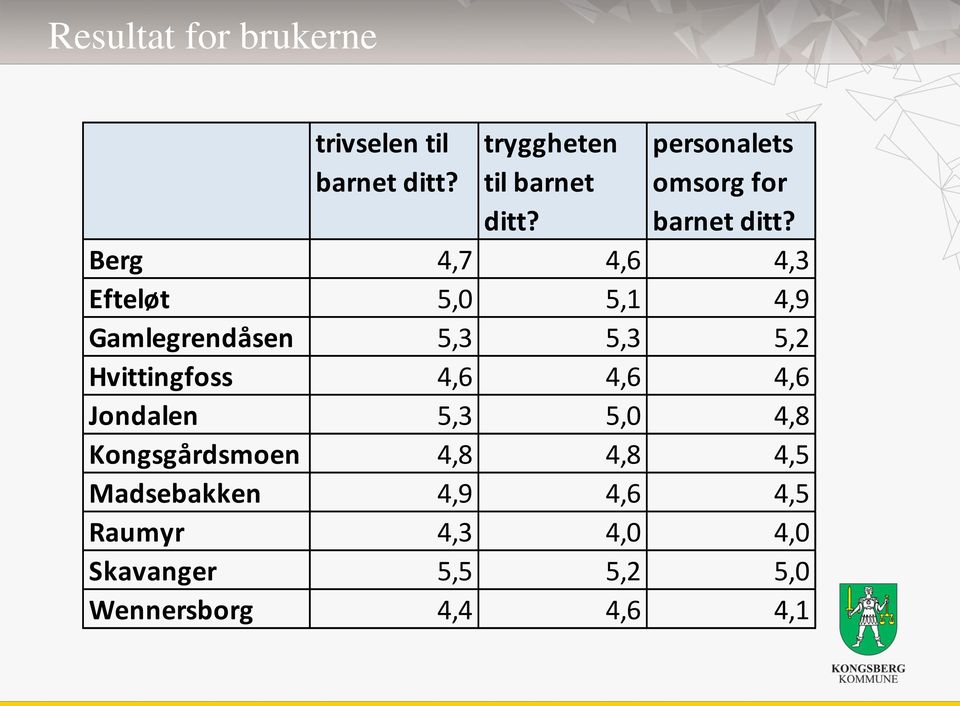 Berg 4,7 4,6 4,3 Efteløt 5,0 5,1 4,9 Gamlegrendåsen 5,3 5,3 5,2 Hvittingfoss 4,6 4,6