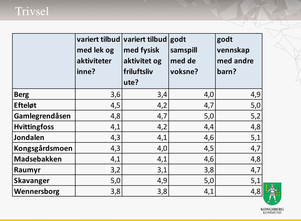 Berg 3,6 3,4 4,0 4,9 Efteløt 4,5 4,2 4,7 5,0 Gamlegrendåsen 4,8 4,7 5,0 5,2 Hvittingfoss 4,1 4,2 4,4 4,8