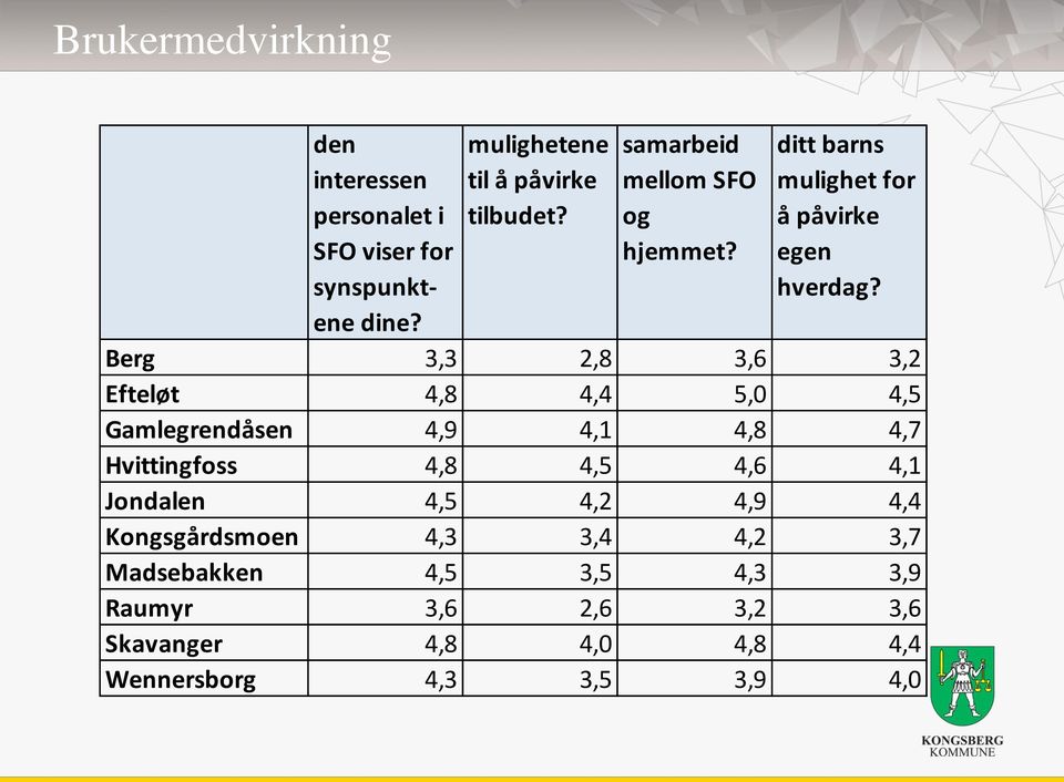 Berg 3,3 2,8 3,6 3,2 Efteløt 4,8 4,4 5,0 4,5 Gamlegrendåsen 4,9 4,1 4,8 4,7 Hvittingfoss 4,8 4,5 4,6 4,1 Jondalen