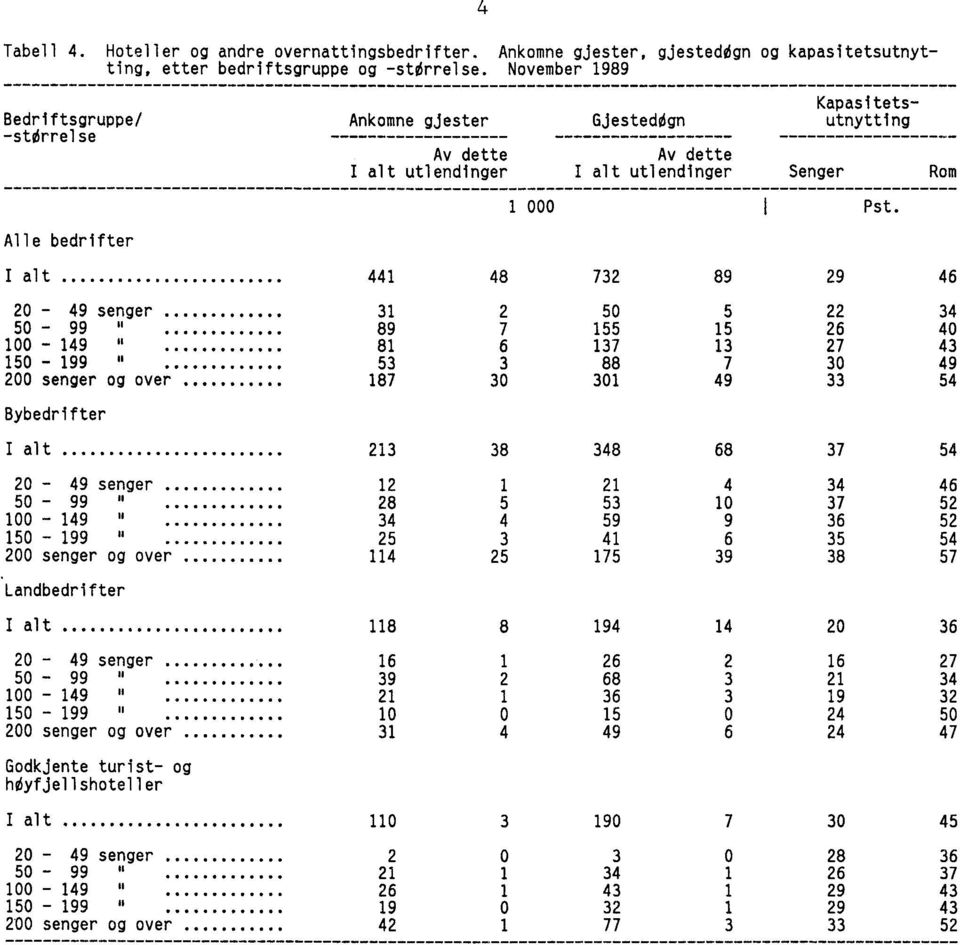 I alt 441 48 732 89 29 46 20-49 senger 31 2 50 5 22 34 50-99 " 89 7 155 15 26 40 100-149 " 81 6 137 13 27 43 150-199 " 53 3 88 7 30 49 200 senger og over 187 30 301 49 33 54 Bybedrifter I alt 213 38