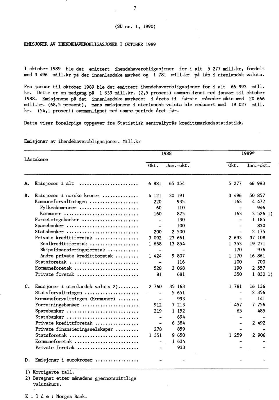 Dette er en nedgang på 1 639 mill.kr. (2,5 prosent) sammenlignet med januar til oktober 1988. Emisjonene på det innenlandske markedet i årets ti første måneder økte med 20 666 mill.kr. (68,5 prosent), mens emisjonene i utenlandsk valuta ble redusert med 19 027 mill.