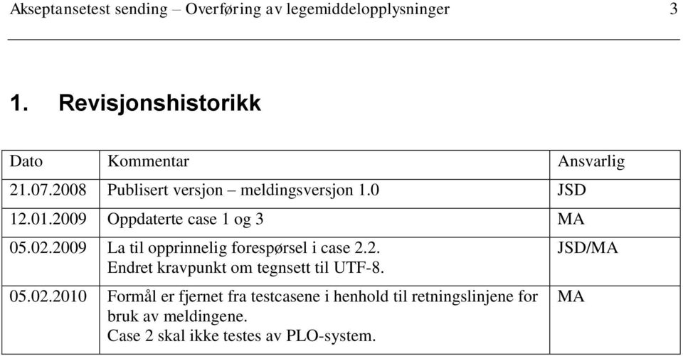 2009 Oppdaterte case 1 og 3 MA 05.02.2009 La til opprinnelig forespørsel i case 2.2. Endret kravpunkt om tegnsett til UTF-8.