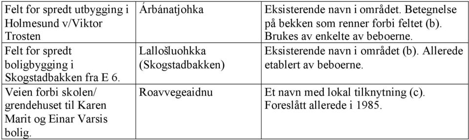 Árbánatjohka Lallošluohkka (Skogstadbakken) Roavvegeaidnu Eksisterende navn i området.