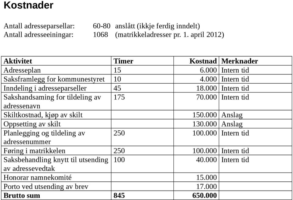 000 Intern tid adressenavn Skiltkostnad, kjøp av skilt 150.000 Anslag Oppsetting av skilt 130.000 Anslag Planlegging og tildeling av 250 100.