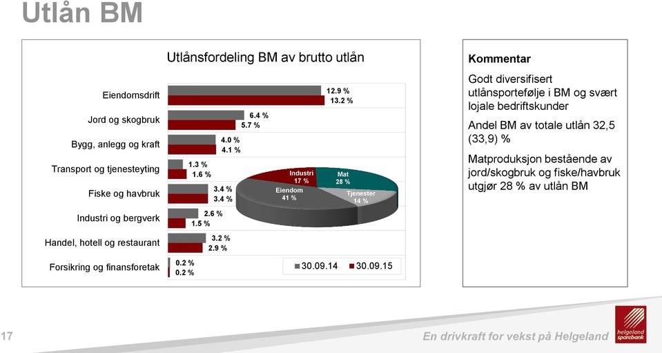 7 % Industri 17 % Eiendom 41 % 12.9 % 13.2 % Mat 28 % Tjenester 14 % 30.09.