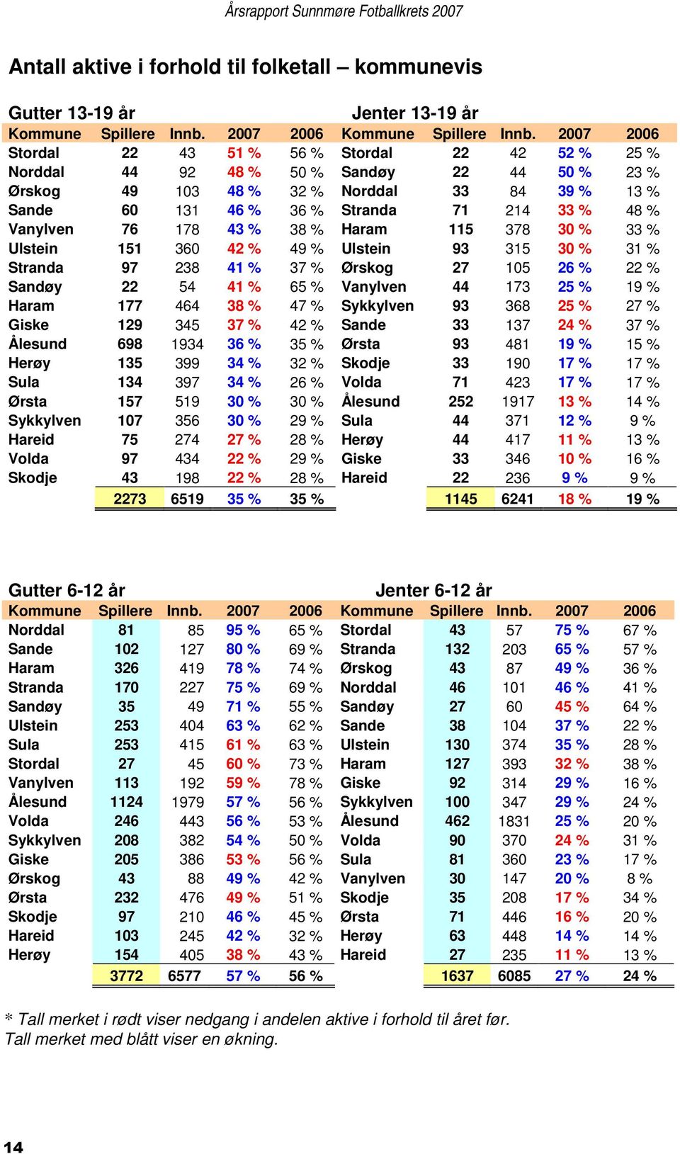 % Vanylven 76 178 43 % 38 % Haram 115 378 30 % 33 % Ulstein 151 360 42 % 49 % Ulstein 93 315 30 % 31 % Stranda 97 238 41 % 37 % Ørskog 27 105 26 % 22 % Sandøy 22 54 41 % 65 % Vanylven 44 173 25 % 19