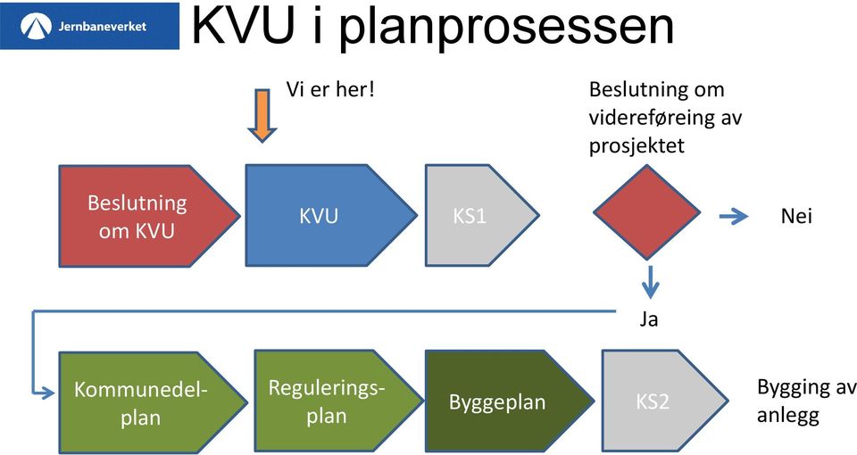 Beslutning om KVU KVU KS1 Nei Ja